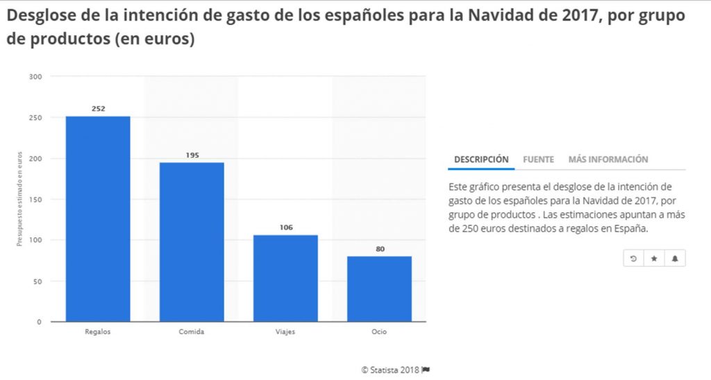 Estadistica de presupuesto de gastos de españoles en compras de navidad